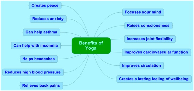 Practice Yoga and Live Life to its full potential