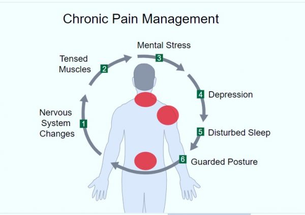 CHRONIC PAIN AND RELIEF
