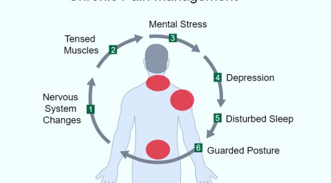 CHRONIC PAIN AND RELIEF