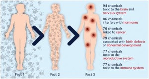 Harmful Toxins