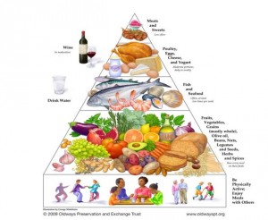 Food Pyramid (Mediterranean Diet) — Greece