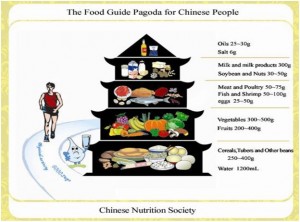 Food pagoda of China
