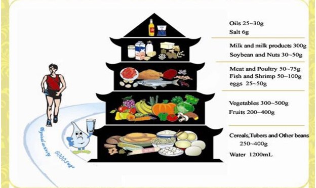 Food pagoda of China