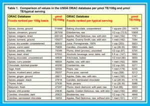 ORAC value of foods