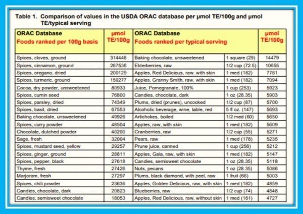 ORAC value of foods