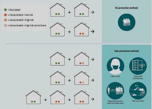 Precautions for vaccinated people