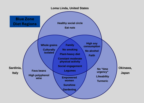 Blue Zones Diet